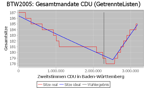 Simulierte Sitzverteilung - Wahl: BTW2005 Verfahren: GetrennteListen