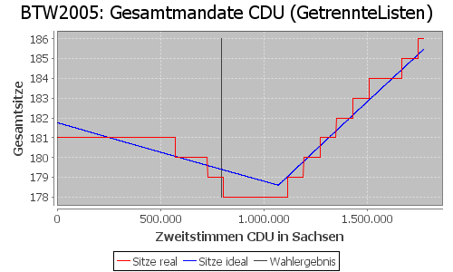 Simulierte Sitzverteilung - Wahl: BTW2005 Verfahren: GetrennteListen