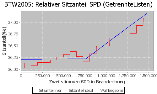 Simulierte Sitzverteilung - Wahl: BTW2005 Verfahren: GetrennteListen