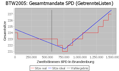 Simulierte Sitzverteilung - Wahl: BTW2005 Verfahren: GetrennteListen