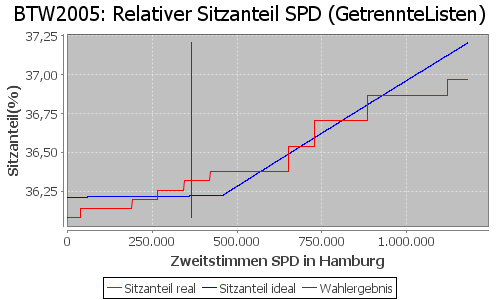 Simulierte Sitzverteilung - Wahl: BTW2005 Verfahren: GetrennteListen