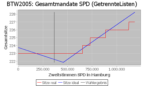 Simulierte Sitzverteilung - Wahl: BTW2005 Verfahren: GetrennteListen