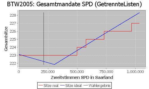 Simulierte Sitzverteilung - Wahl: BTW2005 Verfahren: GetrennteListen