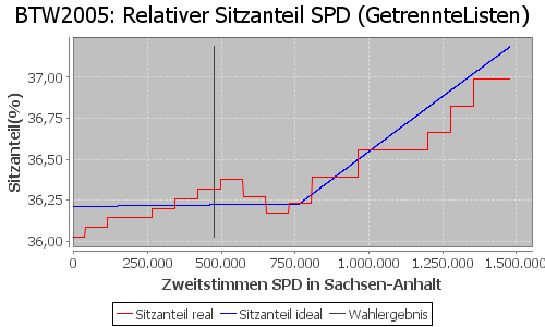 Simulierte Sitzverteilung - Wahl: BTW2005 Verfahren: GetrennteListen