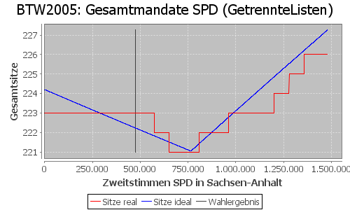 Simulierte Sitzverteilung - Wahl: BTW2005 Verfahren: GetrennteListen