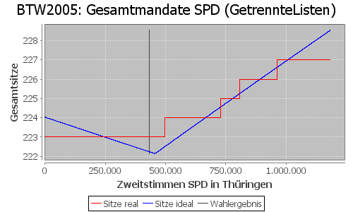 Simulierte Sitzverteilung - Wahl: BTW2005 Verfahren: GetrennteListen