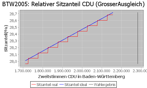 Simulierte Sitzverteilung - Wahl: BTW2005 Verfahren: GrosserAusgleich