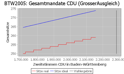 Simulierte Sitzverteilung - Wahl: BTW2005 Verfahren: GrosserAusgleich