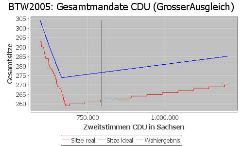 Simulierte Sitzverteilung - Wahl: BTW2005 Verfahren: GrosserAusgleich