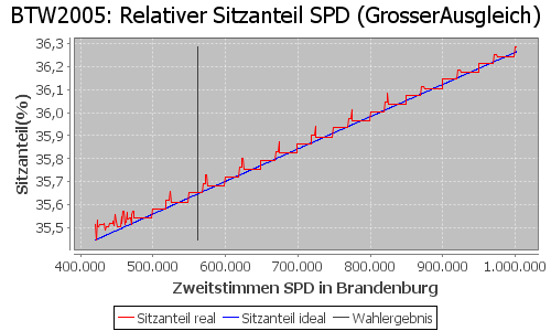 Simulierte Sitzverteilung - Wahl: BTW2005 Verfahren: GrosserAusgleich