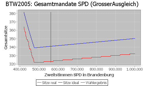 Simulierte Sitzverteilung - Wahl: BTW2005 Verfahren: GrosserAusgleich