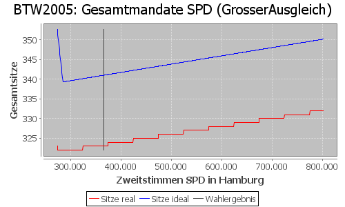 Simulierte Sitzverteilung - Wahl: BTW2005 Verfahren: GrosserAusgleich