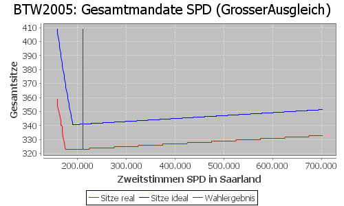 Simulierte Sitzverteilung - Wahl: BTW2005 Verfahren: GrosserAusgleich