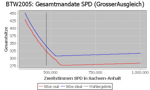 Simulierte Sitzverteilung - Wahl: BTW2005 Verfahren: GrosserAusgleich