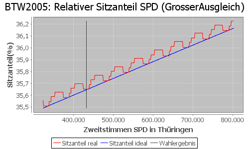 Simulierte Sitzverteilung - Wahl: BTW2005 Verfahren: GrosserAusgleich