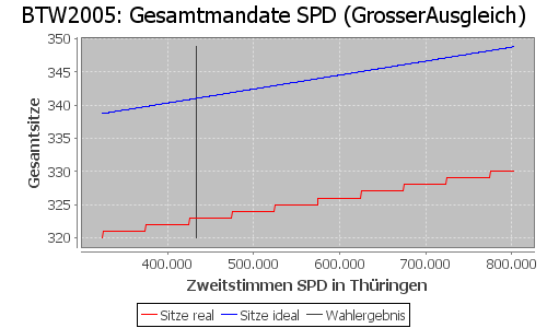 Simulierte Sitzverteilung - Wahl: BTW2005 Verfahren: GrosserAusgleich