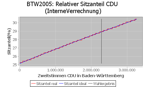 Simulierte Sitzverteilung - Wahl: BTW2005 Verfahren: InterneVerrechnung