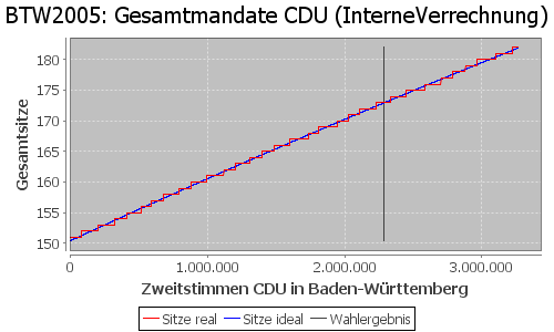 Simulierte Sitzverteilung - Wahl: BTW2005 Verfahren: InterneVerrechnung