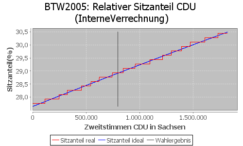 Simulierte Sitzverteilung - Wahl: BTW2005 Verfahren: InterneVerrechnung