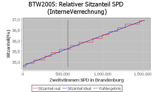 Simulierte Sitzverteilung - Wahl: BTW2005 Verfahren: InterneVerrechnung