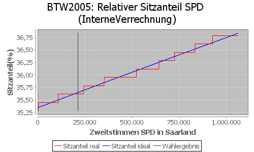 Simulierte Sitzverteilung - Wahl: BTW2005 Verfahren: InterneVerrechnung