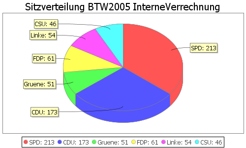 Simulierte Sitzverteilung - Wahl: BTW2005 Verfahren: InterneVerrechnung