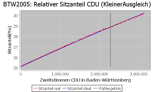 Simulierte Sitzverteilung - Wahl: BTW2005 Verfahren: KleinerAusgleich