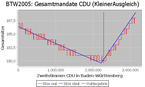 Simulierte Sitzverteilung - Wahl: BTW2005 Verfahren: KleinerAusgleich