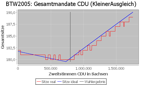 Simulierte Sitzverteilung - Wahl: BTW2005 Verfahren: KleinerAusgleich