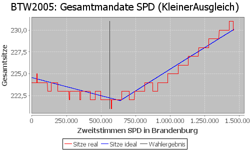 Simulierte Sitzverteilung - Wahl: BTW2005 Verfahren: KleinerAusgleich