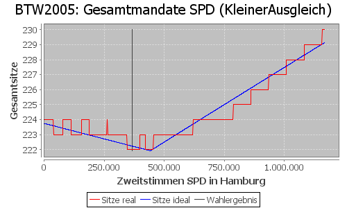 Simulierte Sitzverteilung - Wahl: BTW2005 Verfahren: KleinerAusgleich