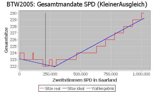 Simulierte Sitzverteilung - Wahl: BTW2005 Verfahren: KleinerAusgleich