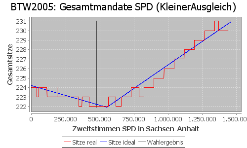 Simulierte Sitzverteilung - Wahl: BTW2005 Verfahren: KleinerAusgleich