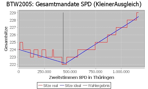 Simulierte Sitzverteilung - Wahl: BTW2005 Verfahren: KleinerAusgleich