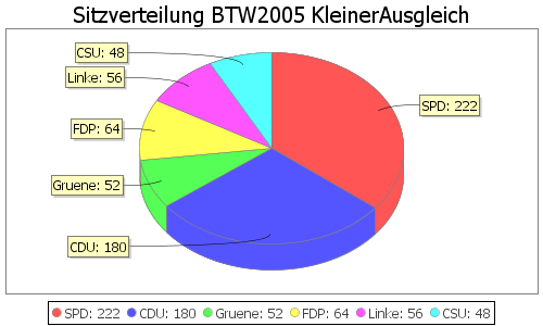 Simulierte Sitzverteilung - Wahl: BTW2005 Verfahren: KleinerAusgleich