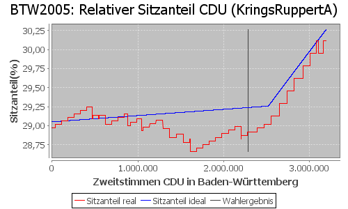 Simulierte Sitzverteilung - Wahl: BTW2005 Verfahren: KringsRuppertA