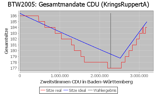 Simulierte Sitzverteilung - Wahl: BTW2005 Verfahren: KringsRuppertA