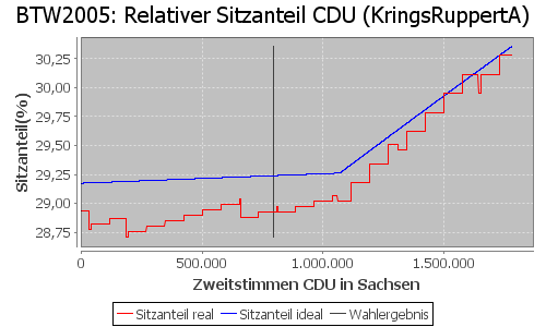 Simulierte Sitzverteilung - Wahl: BTW2005 Verfahren: KringsRuppertA