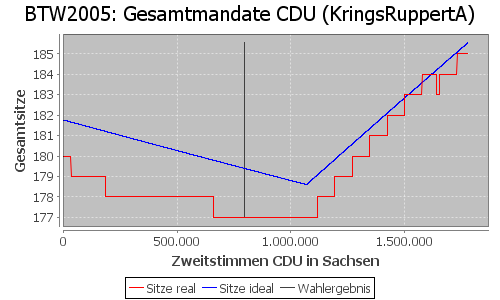 Simulierte Sitzverteilung - Wahl: BTW2005 Verfahren: KringsRuppertA