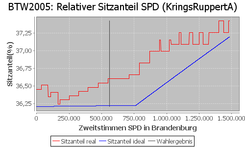 Simulierte Sitzverteilung - Wahl: BTW2005 Verfahren: KringsRuppertA