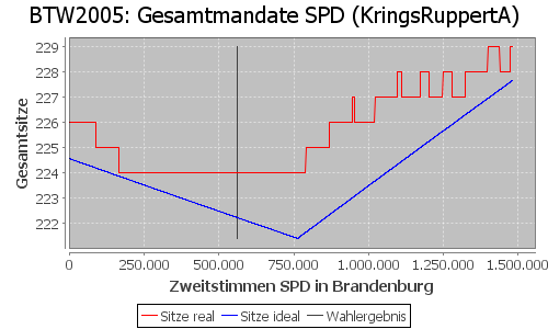 Simulierte Sitzverteilung - Wahl: BTW2005 Verfahren: KringsRuppertA