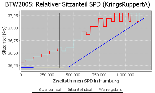 Simulierte Sitzverteilung - Wahl: BTW2005 Verfahren: KringsRuppertA