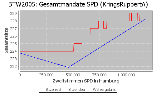 Simulierte Sitzverteilung - Wahl: BTW2005 Verfahren: KringsRuppertA