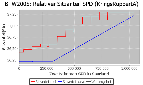 Simulierte Sitzverteilung - Wahl: BTW2005 Verfahren: KringsRuppertA