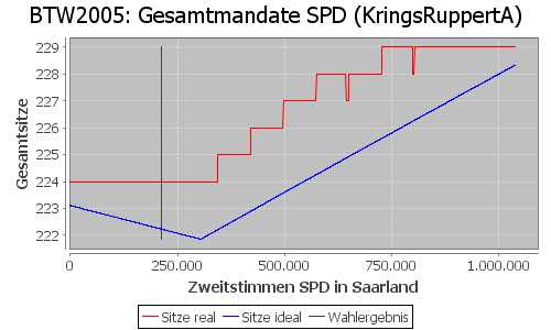 Simulierte Sitzverteilung - Wahl: BTW2005 Verfahren: KringsRuppertA