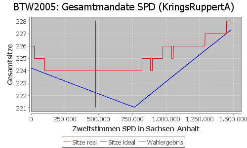 Simulierte Sitzverteilung - Wahl: BTW2005 Verfahren: KringsRuppertA