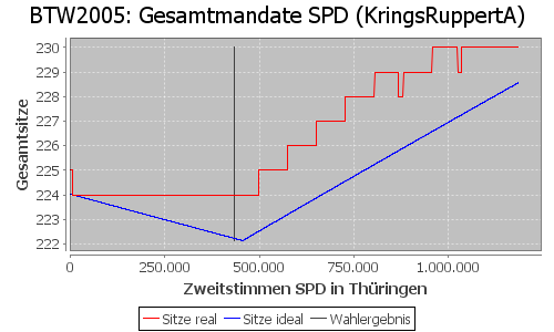 Simulierte Sitzverteilung - Wahl: BTW2005 Verfahren: KringsRuppertA