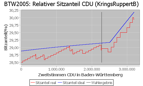 Simulierte Sitzverteilung - Wahl: BTW2005 Verfahren: KringsRuppertB