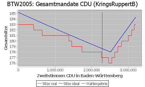 Simulierte Sitzverteilung - Wahl: BTW2005 Verfahren: KringsRuppertB