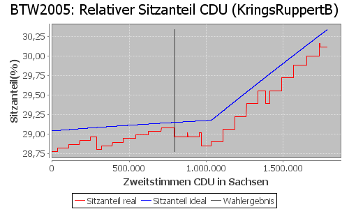 Simulierte Sitzverteilung - Wahl: BTW2005 Verfahren: KringsRuppertB